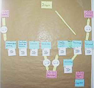 Wertstromvisualisierung mit Metaplan Karten