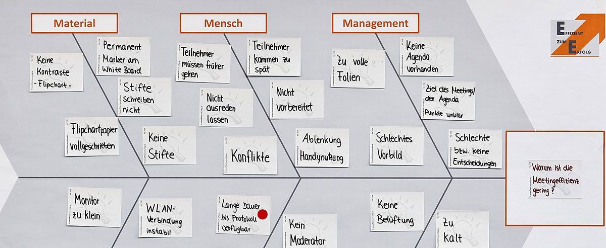 Übersicht über die begleitenden Methoden zur Prozessexzellenz